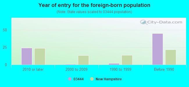 Year of entry for the foreign-born population