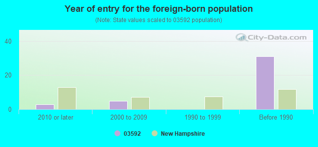 Year of entry for the foreign-born population