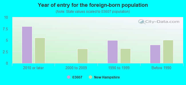 Year of entry for the foreign-born population