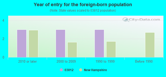 Year of entry for the foreign-born population