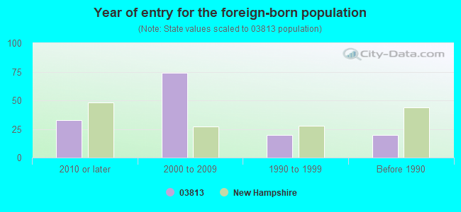 Year of entry for the foreign-born population