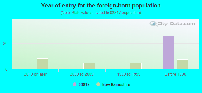 Year of entry for the foreign-born population