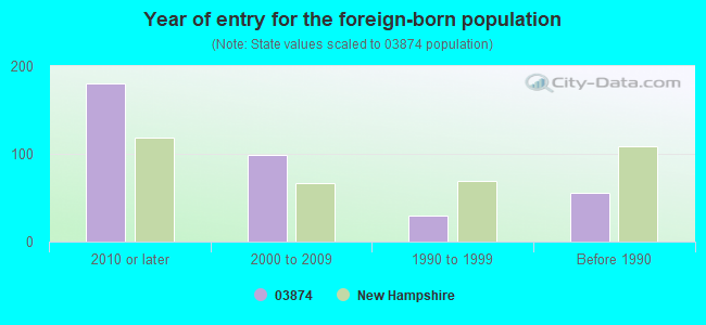 Year of entry for the foreign-born population