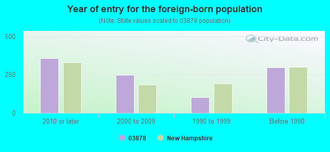 Year of entry for the foreign-born population