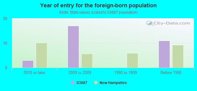 Year of entry for the foreign-born population