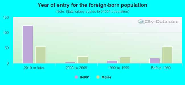 Year of entry for the foreign-born population