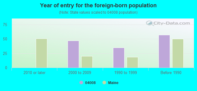 Year of entry for the foreign-born population