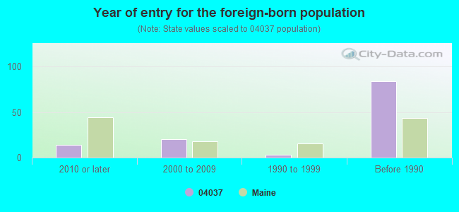 Year of entry for the foreign-born population