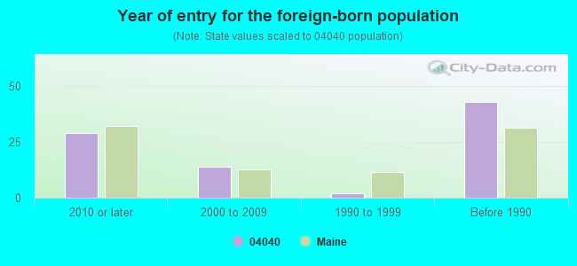 Year of entry for the foreign-born population