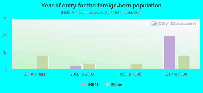 Year of entry for the foreign-born population