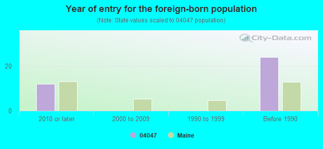 Year of entry for the foreign-born population