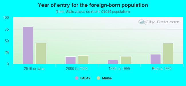 Year of entry for the foreign-born population