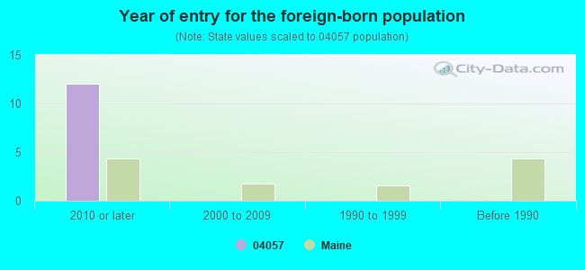 Year of entry for the foreign-born population