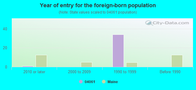 Year of entry for the foreign-born population