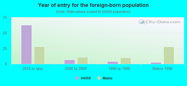 Year of entry for the foreign-born population