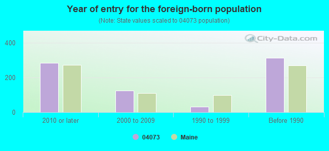 Year of entry for the foreign-born population