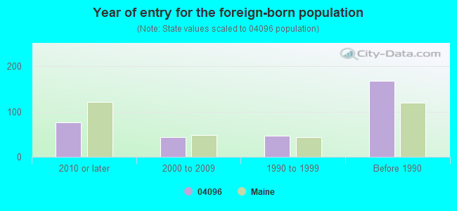 Year of entry for the foreign-born population