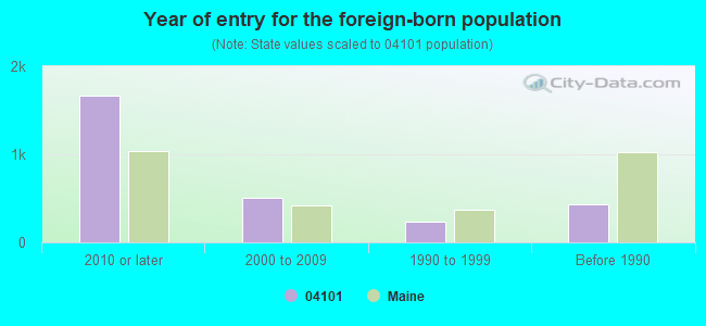 Year of entry for the foreign-born population