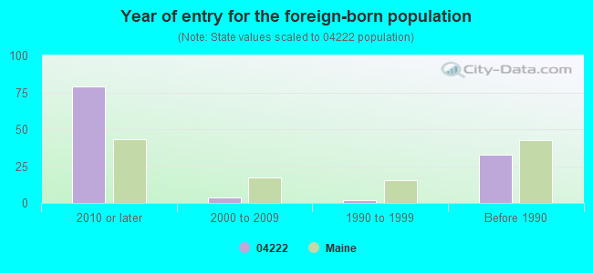 Year of entry for the foreign-born population