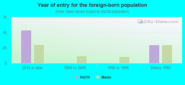 Year of entry for the foreign-born population