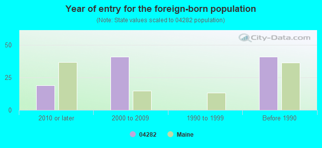 Year of entry for the foreign-born population