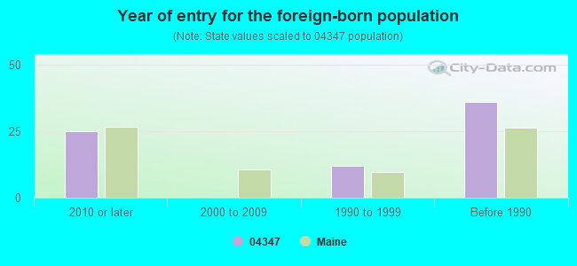 Year of entry for the foreign-born population