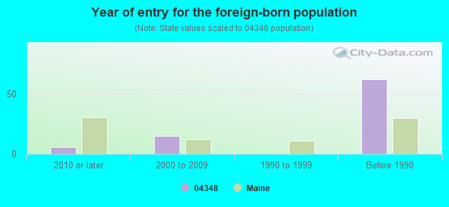 Year of entry for the foreign-born population