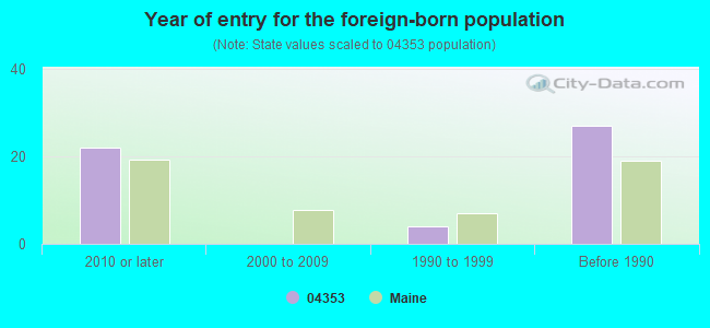 Year of entry for the foreign-born population