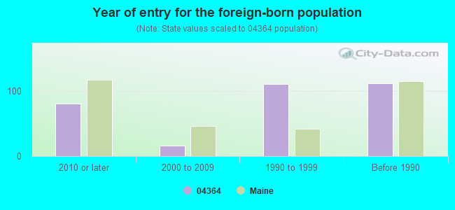 Year of entry for the foreign-born population