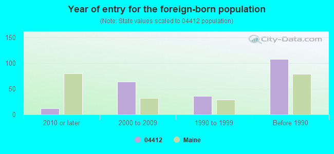 Year of entry for the foreign-born population