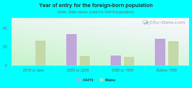 Year of entry for the foreign-born population