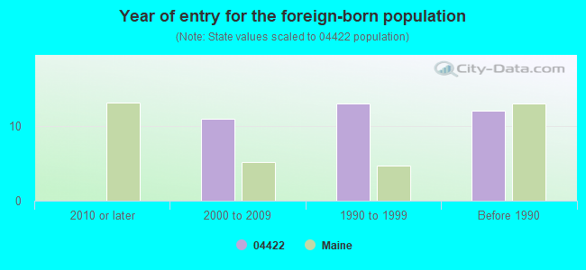 Year of entry for the foreign-born population