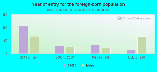 Year of entry for the foreign-born population