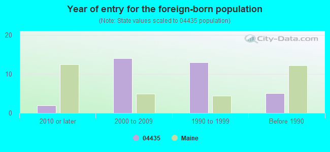 Year of entry for the foreign-born population