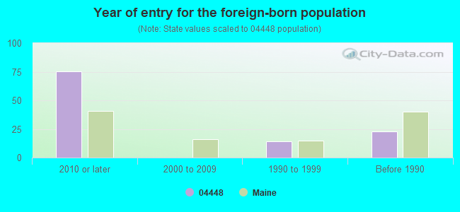 Year of entry for the foreign-born population