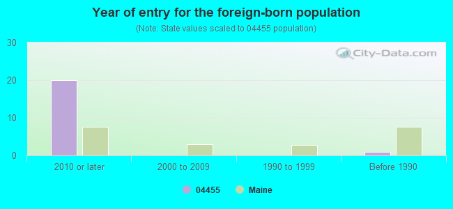 Year of entry for the foreign-born population