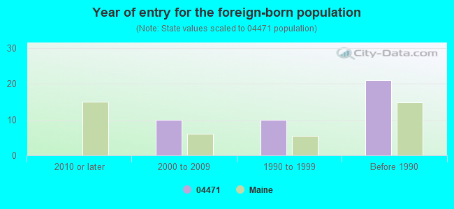 Year of entry for the foreign-born population