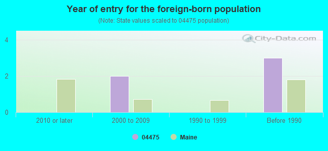 Year of entry for the foreign-born population