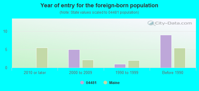 Year of entry for the foreign-born population