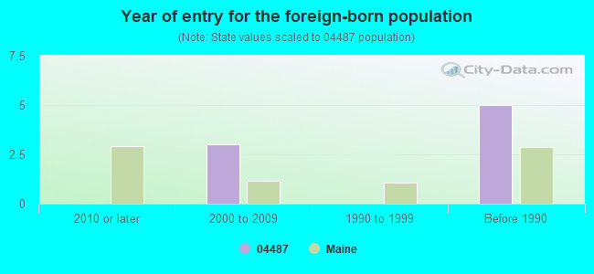 Year of entry for the foreign-born population