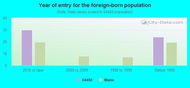 Year of entry for the foreign-born population