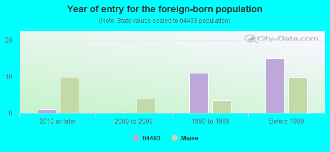 Year of entry for the foreign-born population