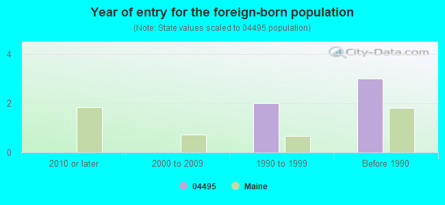 Year of entry for the foreign-born population