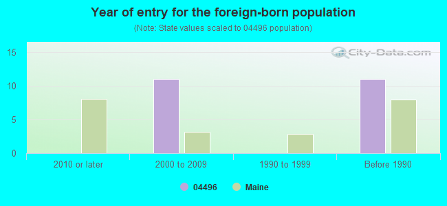 Year of entry for the foreign-born population