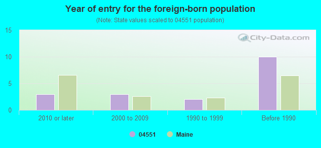 Year of entry for the foreign-born population