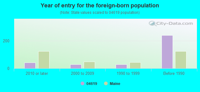 Year of entry for the foreign-born population