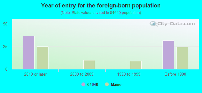 Year of entry for the foreign-born population