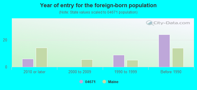 Year of entry for the foreign-born population