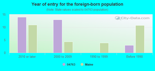 Year of entry for the foreign-born population