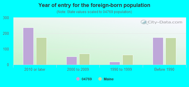 Year of entry for the foreign-born population